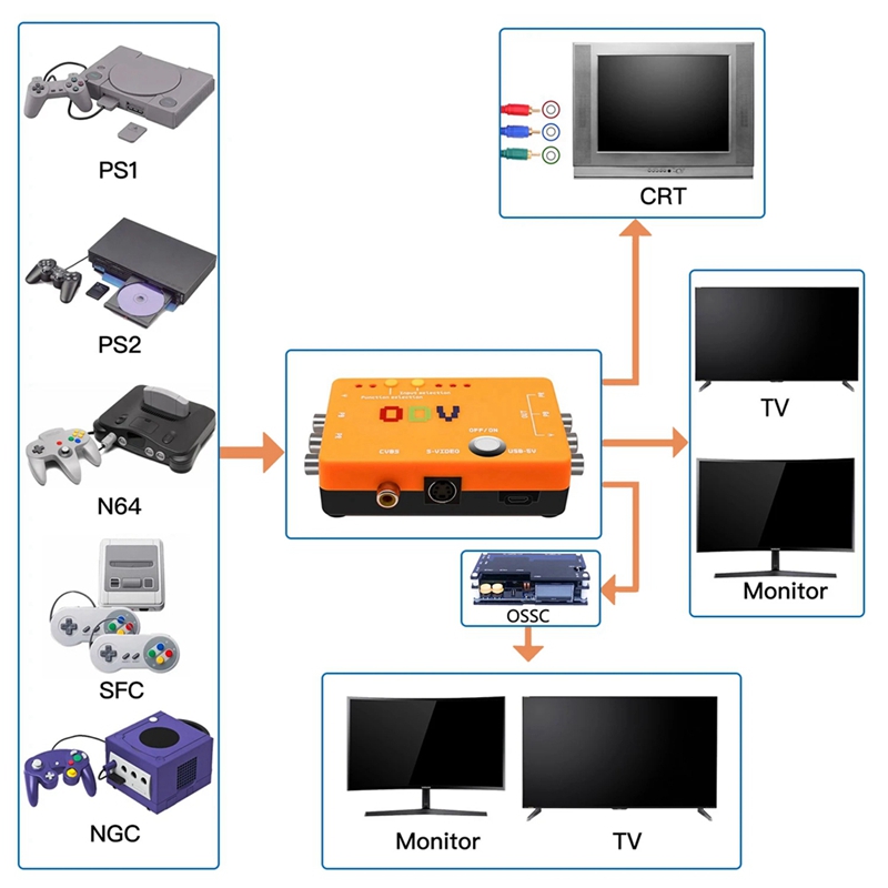 Convertidor de Componente/CVBS - Gaming Hardware And Accessories reseña y precio